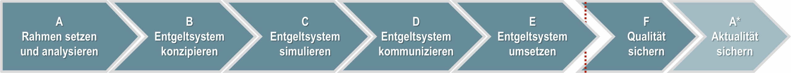 Ablauf Vorgehen Entgeltsystem Arbeitsweise Entgeltsystemveränderung